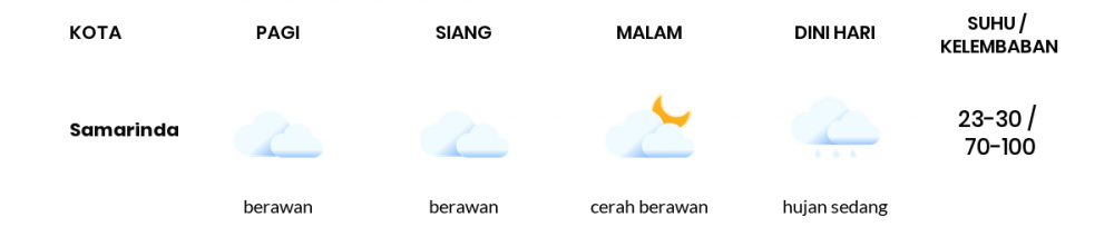 Prakiraan Cuaca Esok Hari 23 September 2021, Sebagian Balikpapan Bakal Berawan Sepanjang Hari