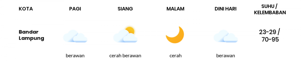 Cuaca Hari Ini 16 September 2021: Lampung Cerah Berawan Siang Hari, Cerah Sore Hari
