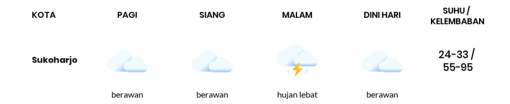 Prakiraan Cuaca Esok Hari 23 September 2021, Sebagian Surakarta Bakal Berawan