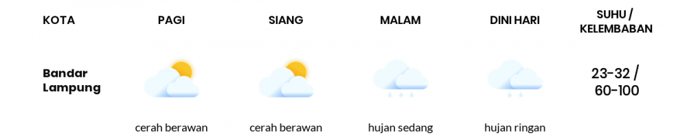 Cuaca Hari Ini 25 September 2021: Lampung Cerah Berawan Siang Hari, Berawan Sore Hari
