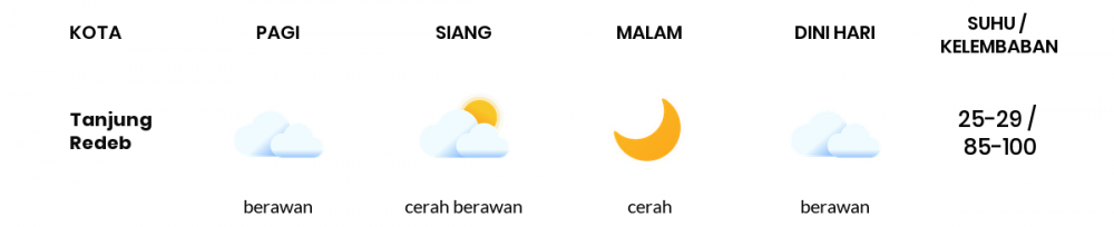 Cuaca Esok Hari 29 September 2021: Balikpapan Berawan Sepanjang Hari