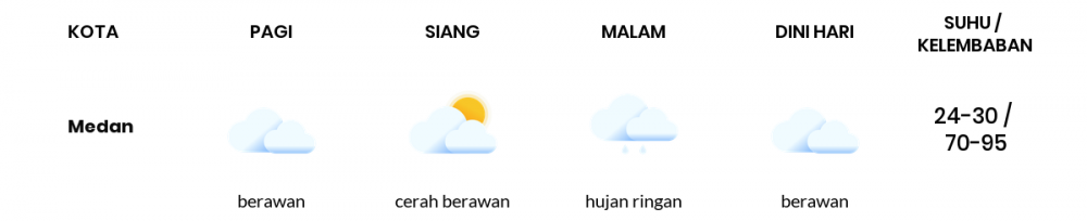 Cuaca Hari Ini 20 September 2021: Medan Berawan Pagi Hari, Berawan Sore Hari