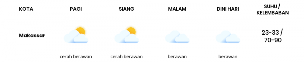 Cuaca Hari Ini 25 September 2021: Makassar Cerah Berawan Pagi Hari, Berawan Sore Hari
