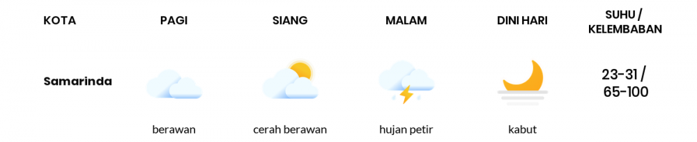 Prakiraan Cuaca Esok Hari 19 September 2021, Sebagian Balikpapan Bakal Cerah Berawan