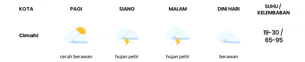 Prakiraan Cuaca Esok Hari 19 September 2021, Sebagian Kota Bandung Bakal Hujan Ringan