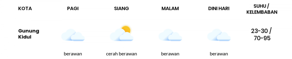 Cuaca Hari Ini 29 September 2021: Yogyakarta Berawan Siang Hari, Berawan Sore Hari