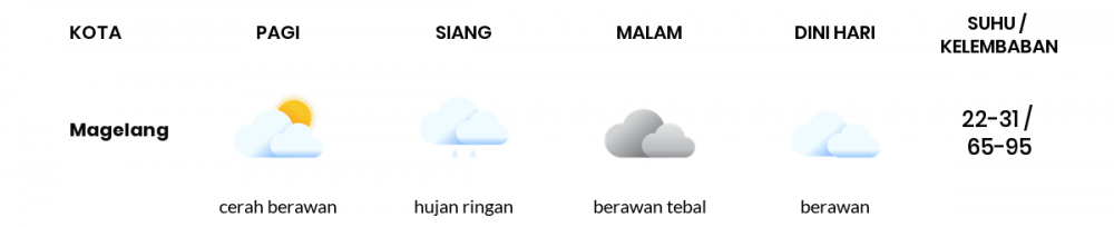 Cuaca Hari Ini 25 September 2021: Semarang Cerah Berawan Siang Hari, Hujan Ringan Sore Hari