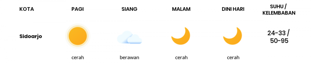 Cuaca Esok Hari 19 September 2021: Surabaya Hujan Ringan Siang Hari, Cerah Sore Hari