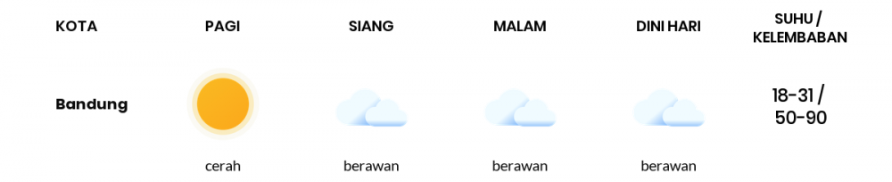 Prakiraan Cuaca Esok Hari 11 September 2021, Sebagian Kota Bandung Bakal Berawan