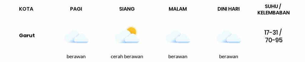 Cuaca Esok Hari 08 September 2021: Kota Bandung Berawan Sepanjang Hari