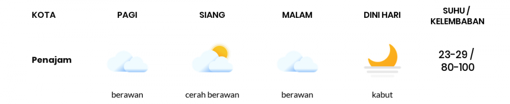 Cuaca Hari Ini 26 September 2021: Balikpapan Berawan Pagi Hari, Cerah Berawan Sore Hari