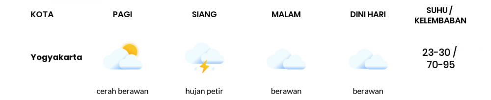Cuaca Esok Hari 15 September 2021: Yogyakarta Hujan Petir Siang Hari, Berawan Sore Hari