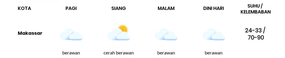 Cuaca Esok Hari 06 September 2021: Makassar Cerah Berawan Siang Hari, Berawan Sore Hari