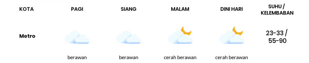 Cuaca Esok Hari 18 September 2021: Lampung Berawan Sepanjang Hari