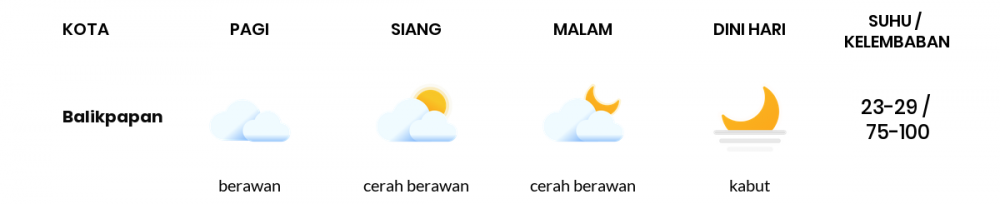 Cuaca Hari Ini 26 September 2021: Balikpapan Berawan Pagi Hari, Cerah Berawan Sore Hari