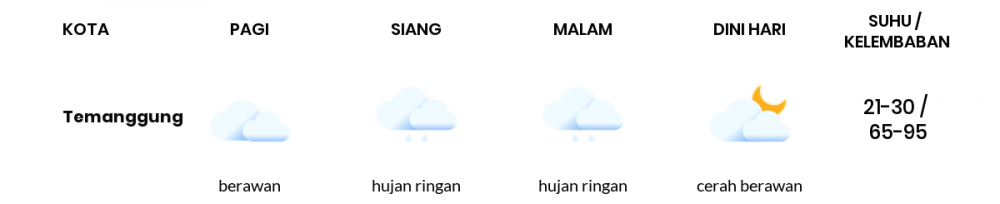 Cuaca Hari Ini 15 September 2021: Semarang Berawan Siang Hari, Hujan Ringan Sore Hari