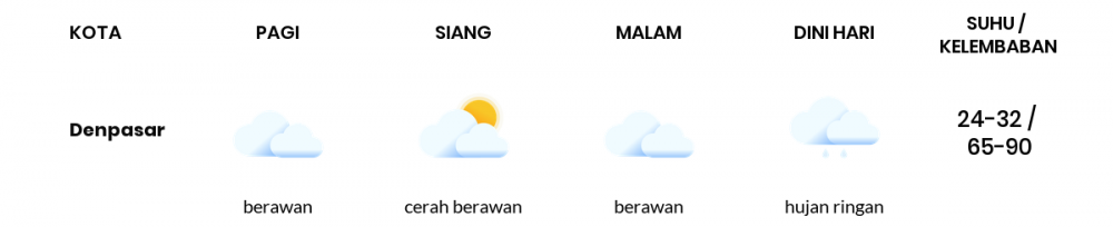 Cuaca Esok Hari 18 September 2021: Denpasar Cerah Berawan Pagi Hari, Berawan Sore Hari