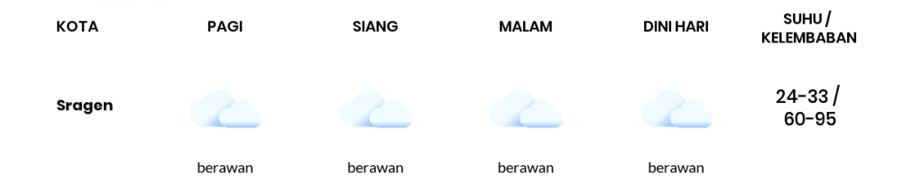 Prakiraan Cuaca Esok Hari 27 September 2021, Sebagian Surakarta Bakal Berawan
