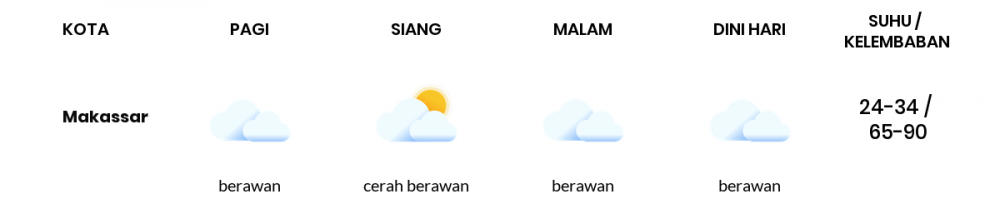 Cuaca Esok Hari 26 September 2021: Makassar Cerah Berawan Siang Hari, Berawan Sore Hari