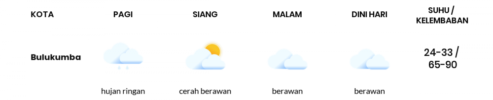 Cuaca Hari Ini 29 September 2021: Makassar Berawan Pagi Hari, Berawan Sore Hari