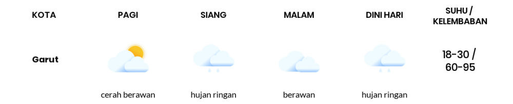 Cuaca Esok Hari 12 September 2021: Kota Bandung Berawan Sepanjang Hari