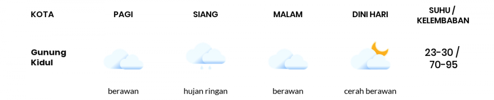 Cuaca Hari Ini 14 September 2021: Yogyakarta Hujan Ringan Malam Hari