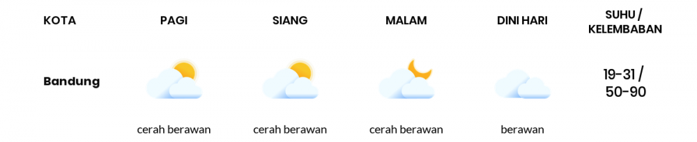 Cuaca Esok Hari 02 September 2021: Kota Bandung Berawan Sepanjang Hari