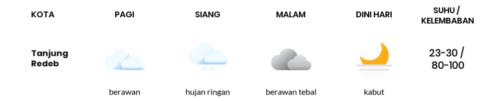 Prakiraan Cuaca Esok Hari 21 September 2021, Sebagian Balikpapan Bakal Hujan Ringan