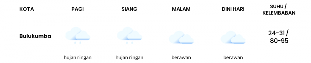 Cuaca Hari Ini 10 September 2021: Makassar Berawan Pagi Hari, Berawan Sore Hari