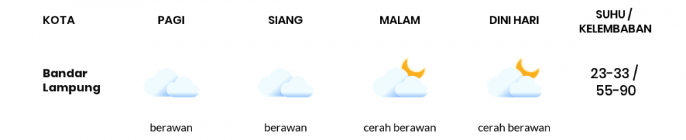 Cuaca Esok Hari 18 September 2021: Lampung Berawan Sepanjang Hari