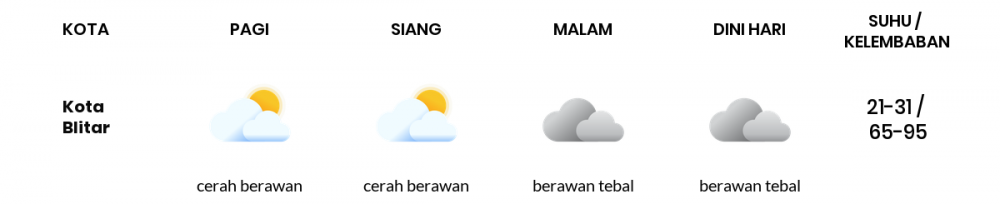 Cuaca Esok Hari 29 September 2021: Malang Cerah Sepanjang Hari