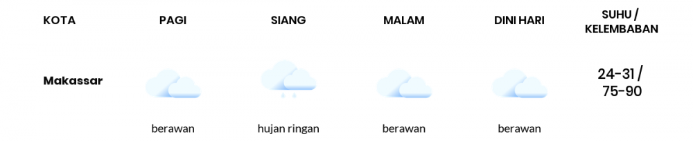 Cuaca Esok Hari 10 September 2021: Makassar Hujan Ringan Siang Hari, Berawan Sore Hari