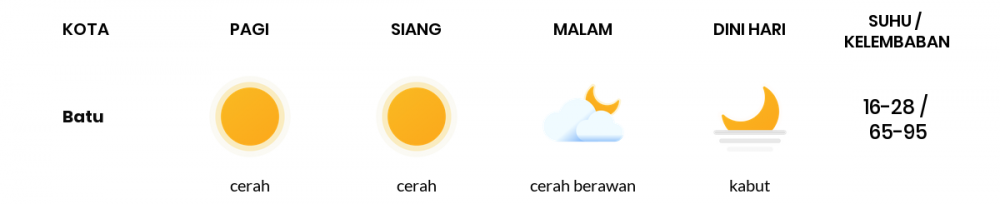 Cuaca Esok Hari 18 September 2021: Malang Cerah Siang Hari, Cerah Sore Hari