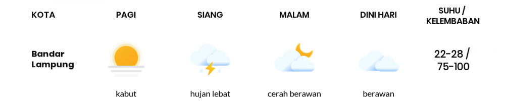 Cuaca Esok Hari 15 September 2021: Lampung Hujan Petir Siang Hari, Cerah Berawan Sore Hari