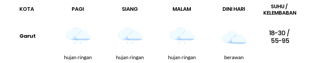 Prakiraan Cuaca Esok Hari 07 September 2021, Sebagian Kota Bandung Bakal Hujan Sepanjang Hari