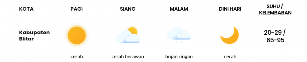 Cuaca Esok Hari 19 September 2021: Malang Hujan Ringan Siang Hari, Cerah Sore Hari