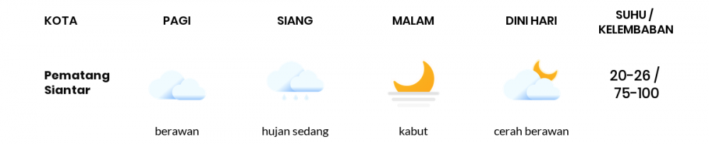 Cuaca Esok Hari 20 September 2021: Medan Berawan Pagi Hari, Berawan Sore Hari