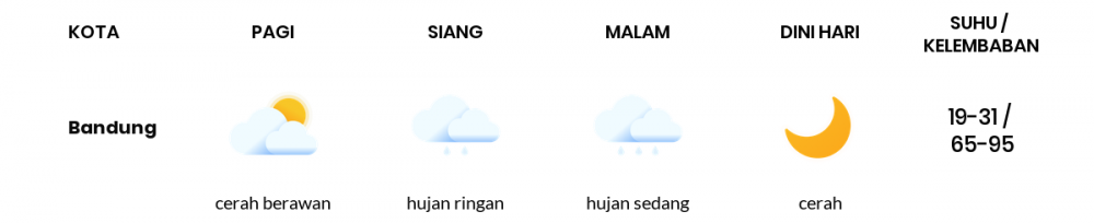 Prakiraan Cuaca Hari Ini 27 September 2021, Sebagian Kota Bandung Bakal Hujan Ringan