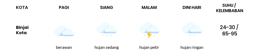 Cuaca Hari Ini 18 September 2021: Medan Hujan Sepanjang Hari