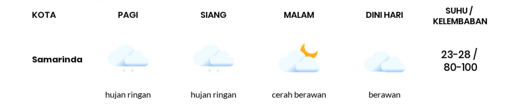 Prakiraan Cuaca Esok Hari 09 September 2021, Sebagian Balikpapan Bakal Berawan