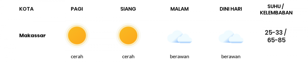 Cuaca Esok Hari 08 September 2021: Makassar Cerah Berawan Siang Hari, Berawan Sore Hari