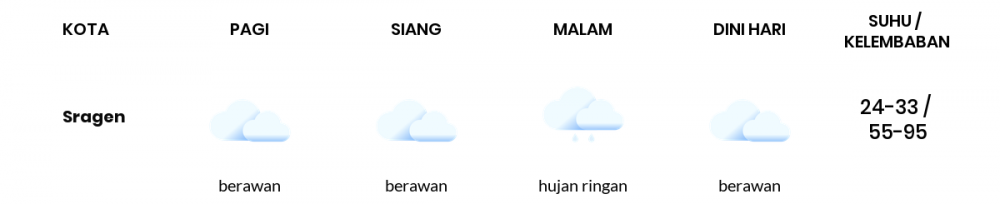 Prakiraan Cuaca Esok Hari 23 September 2021, Sebagian Surakarta Bakal Berawan