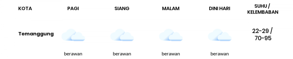 Cuaca Esok Hari 17 September 2021: Semarang Berawan Pagi Hari, Berawan Sore Hari