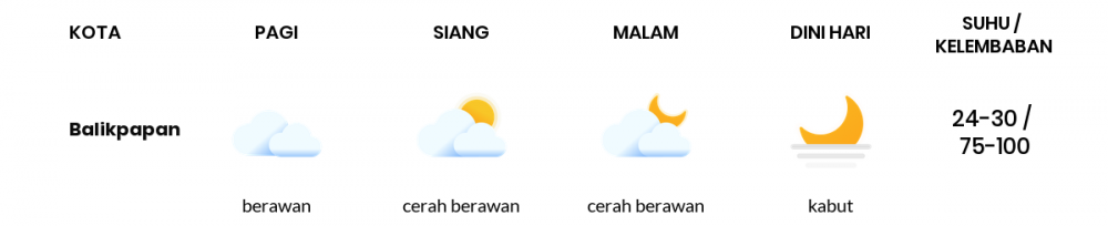 Cuaca Esok Hari 28 September 2021: Balikpapan Berawan Pagi Hari, Cerah Berawan Sore Hari