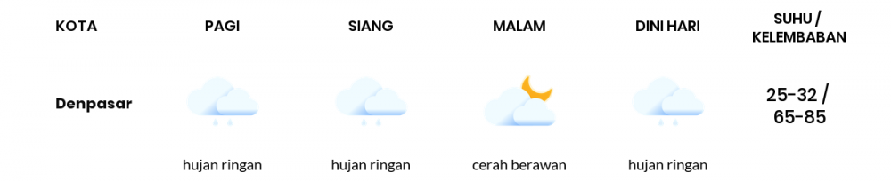 Cuaca Esok Hari 03 September 2021: Denpasar Hujan Ringan Siang Hari, Cerah Berawan Sore Hari