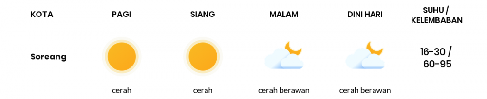 Prakiraan Cuaca Hari Ini 08 September 2021, Sebagian Kabupaten Bandung Bakal Cerah Berawan