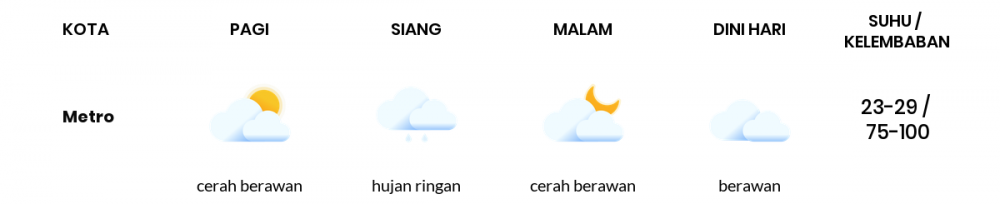 Cuaca Esok Hari 15 September 2021: Lampung Hujan Petir Siang Hari, Cerah Berawan Sore Hari