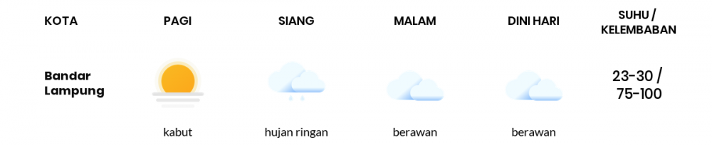 Cuaca Hari Ini 26 September 2021: Lampung Hujan Ringan Siang Hari, Cerah Berawan Sore Hari