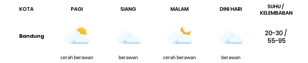 Prakiraan Cuaca Esok Hari 20 September 2021, Sebagian Kota Bandung Bakal Berawan