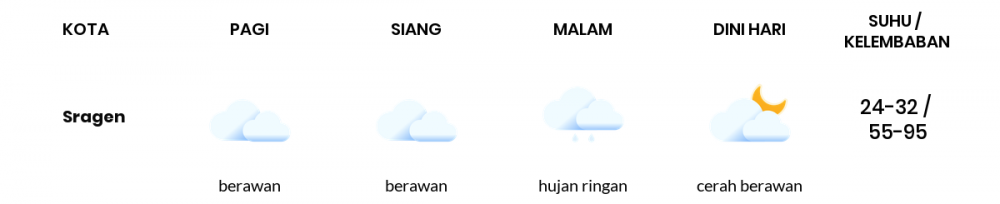 Cuaca Esok Hari 15 September 2021: Surakarta Berawan Sepanjang Hari